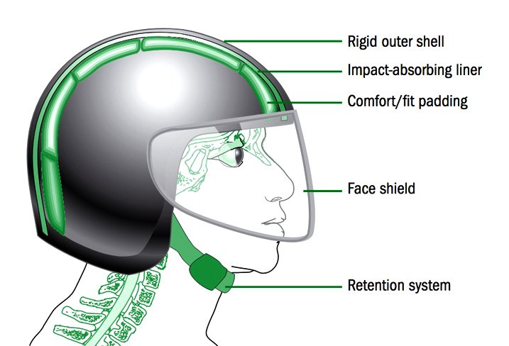 Helmet Retention System In Detail